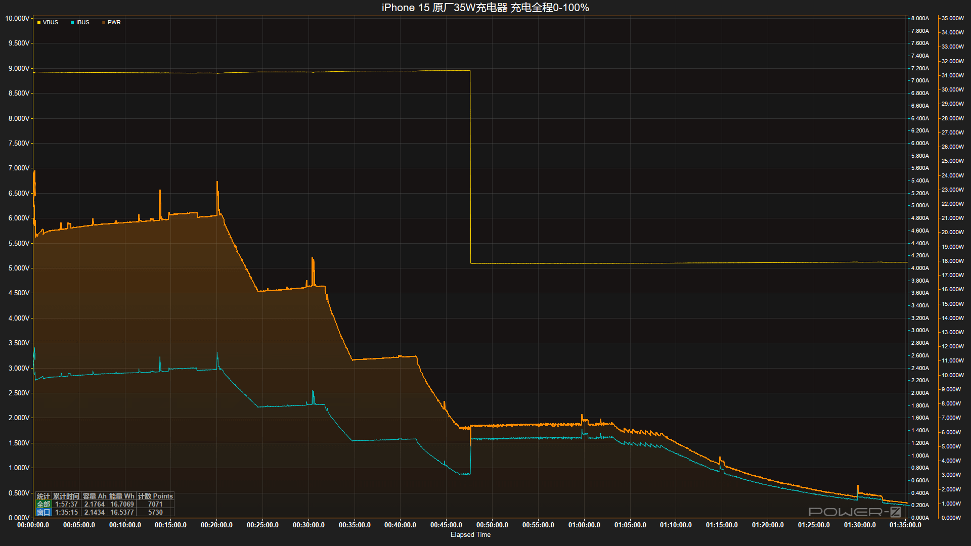 苹果全家桶充电器上阵,iPhone15 手机满电耗时测试-充电头网