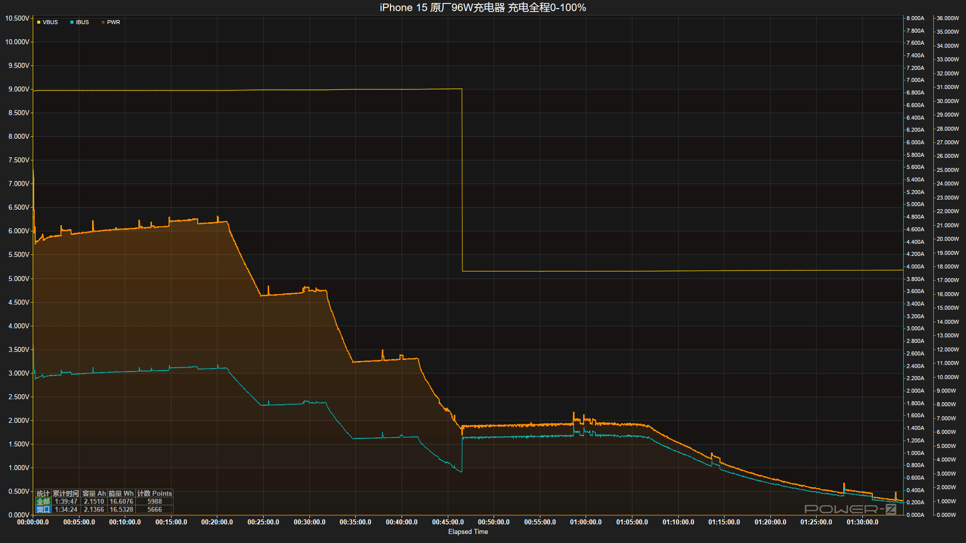 苹果全家桶充电器上阵,iPhone15 手机满电耗时测试-充电头网