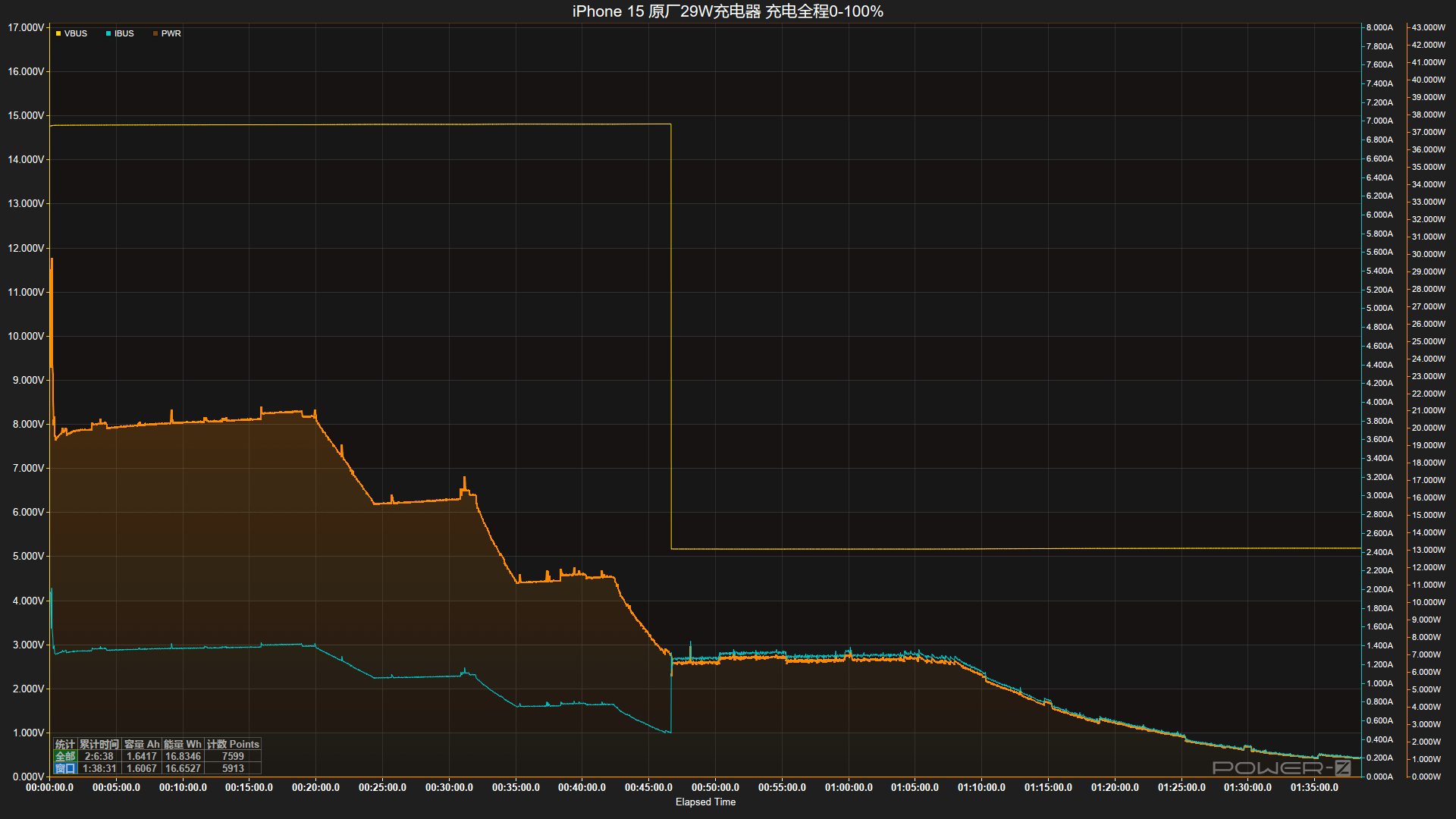 苹果全家桶充电器上阵,iPhone15 手机满电耗时测试-充电头网