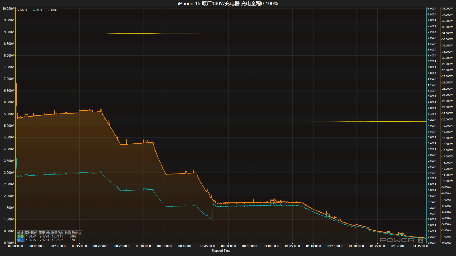 苹果全家桶充电器上阵,iPhone15 手机满电耗时测试-充电头网
