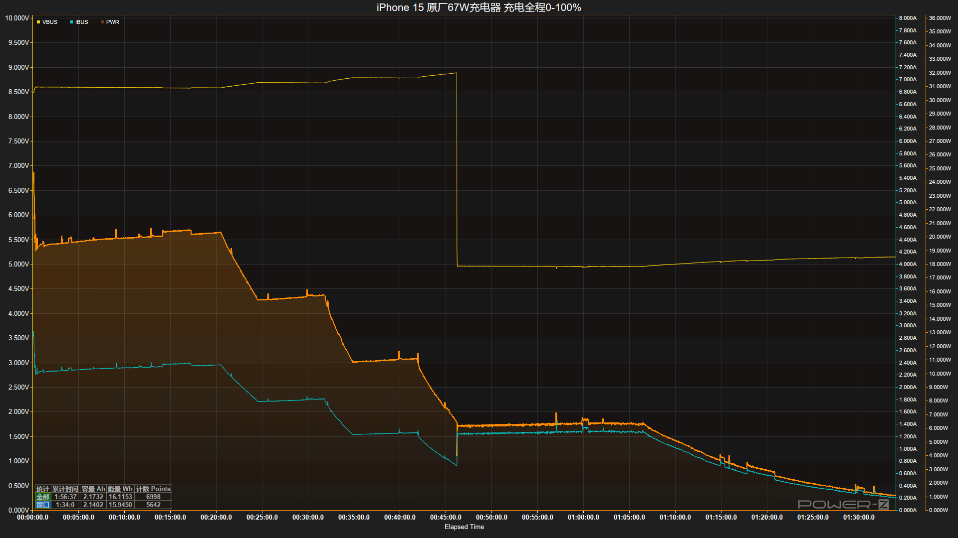 苹果全家桶充电器上阵,iPhone15 手机满电耗时测试-充电头网