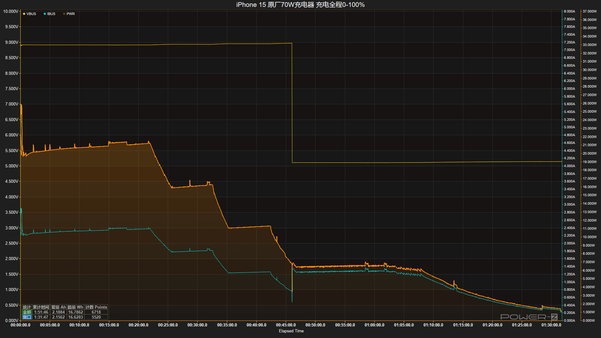 苹果全家桶充电器上阵,iPhone15 手机满电耗时测试-充电头网