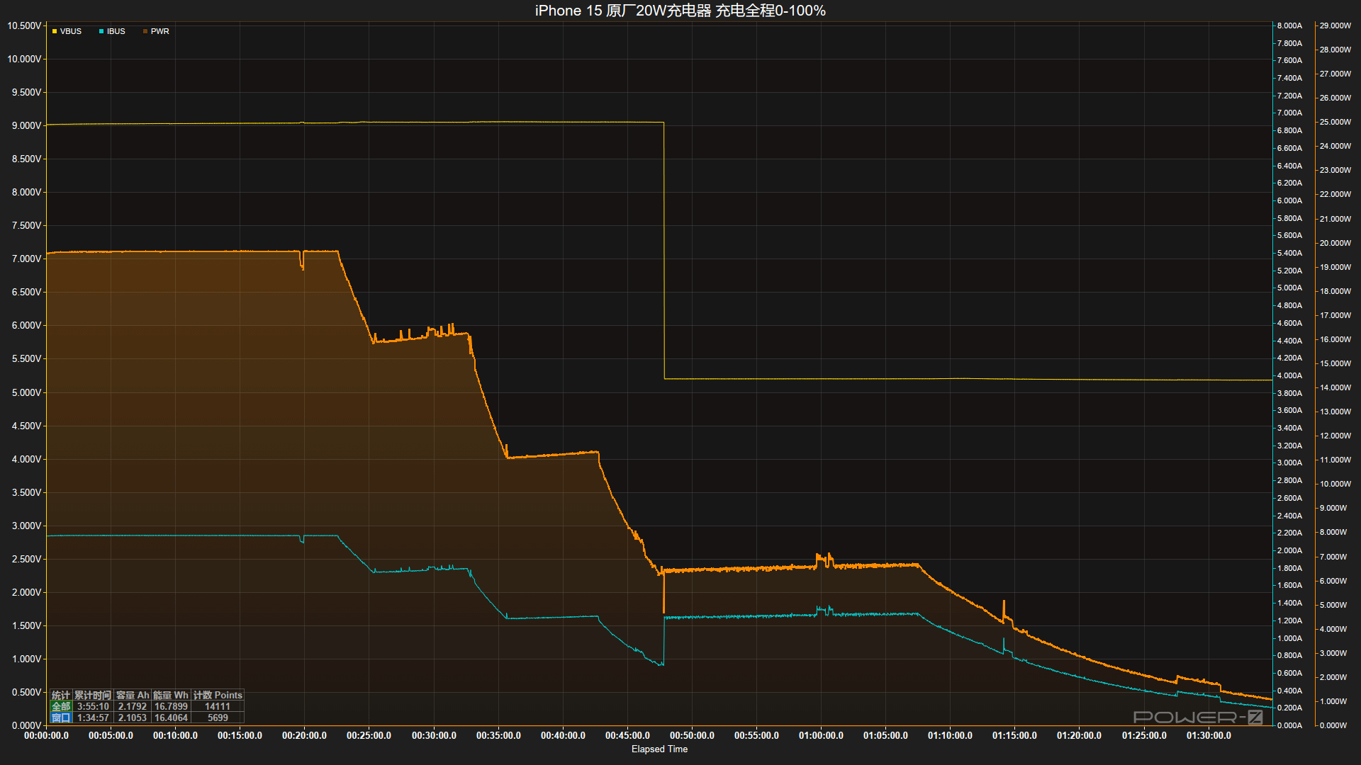 苹果全家桶充电器上阵,iPhone15 手机满电耗时测试-充电头网